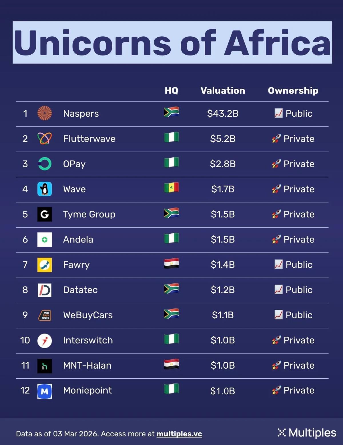 South Africa Leads African Valuations, Nigeria Trails Closely