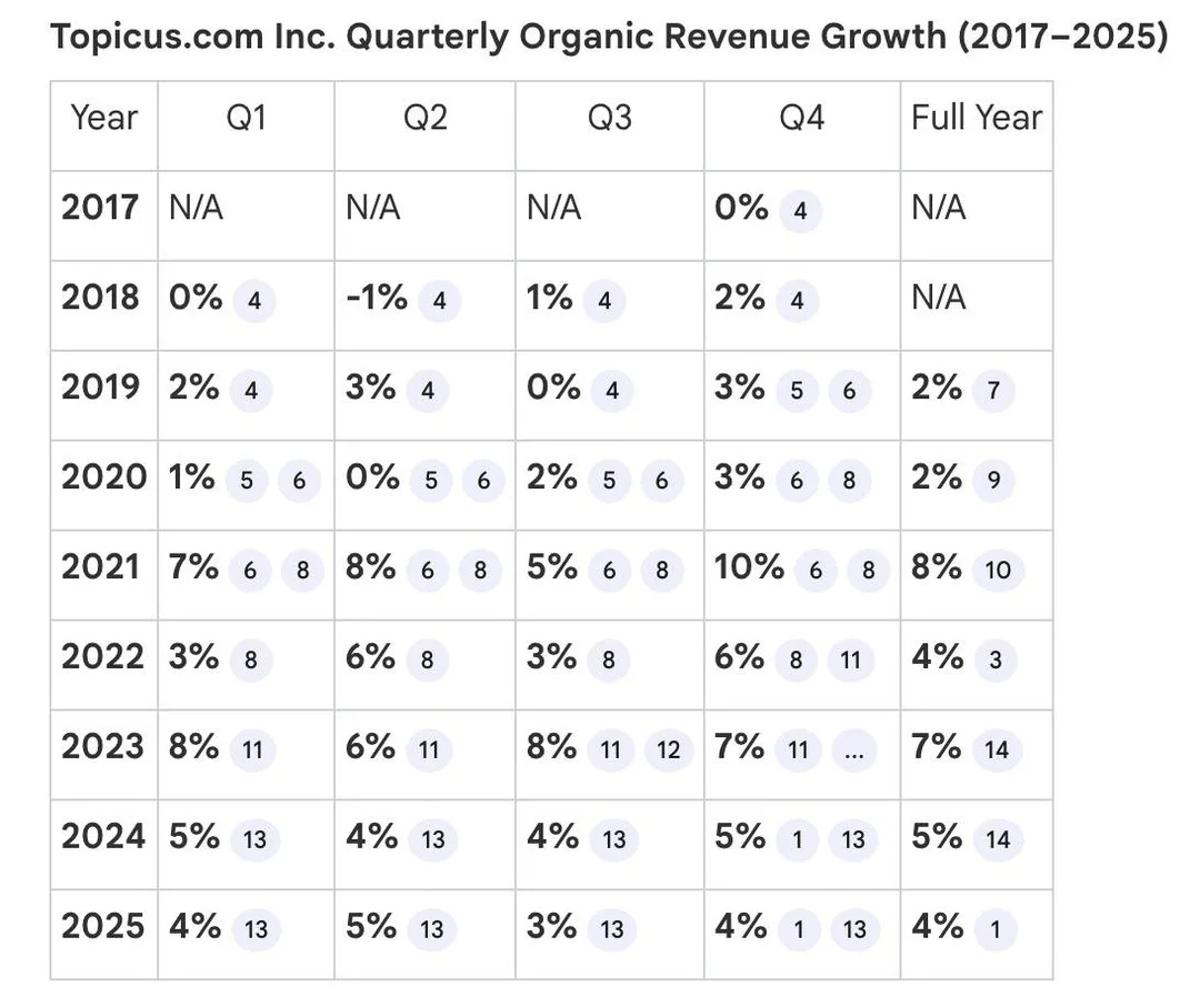 Topicus' Organic Growth Slows, Reversal Possible?