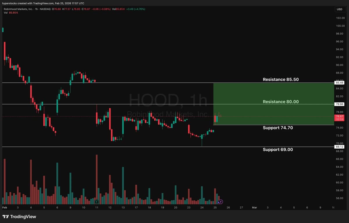 HOOD Rebounds as Crypto‑tech Bounce Restores Confidence