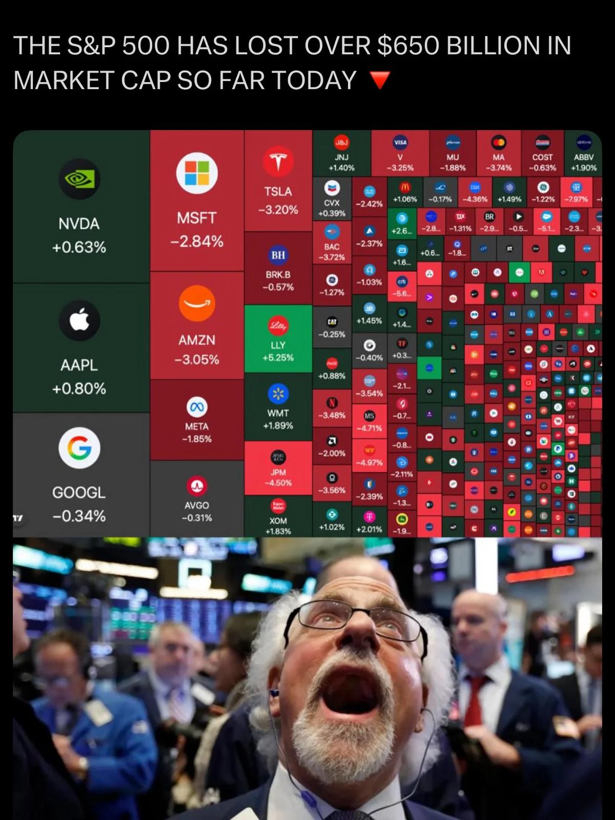 S&P 500 Sheds $650B, Returns to Negative YTD