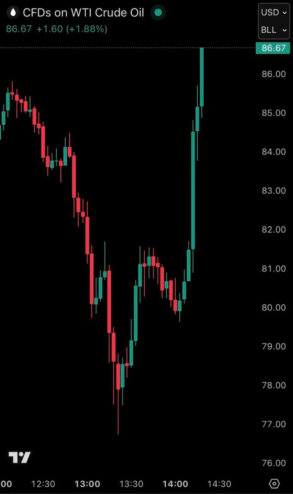 Oil Swings $21 in Two Hours—Unprecedented Volatility