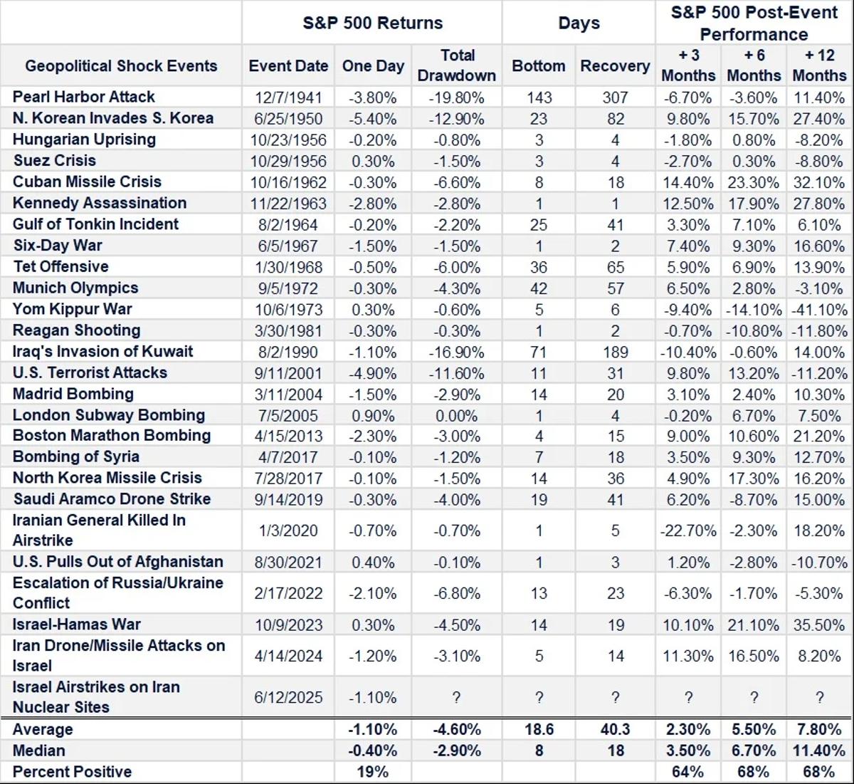 Geopolitical Shocks Bottom Fast, Recover in Weeks