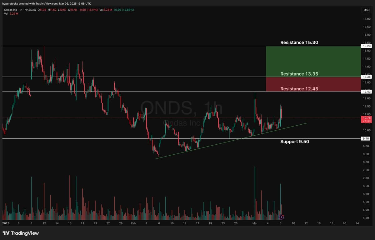 High Volume $ONDS Faces Weak Fundamentals and Resistance