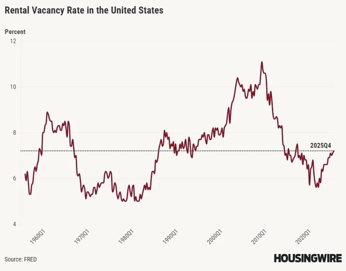Shelter‑driven Inflation Easing as Vacancies Rise, Wages Slow