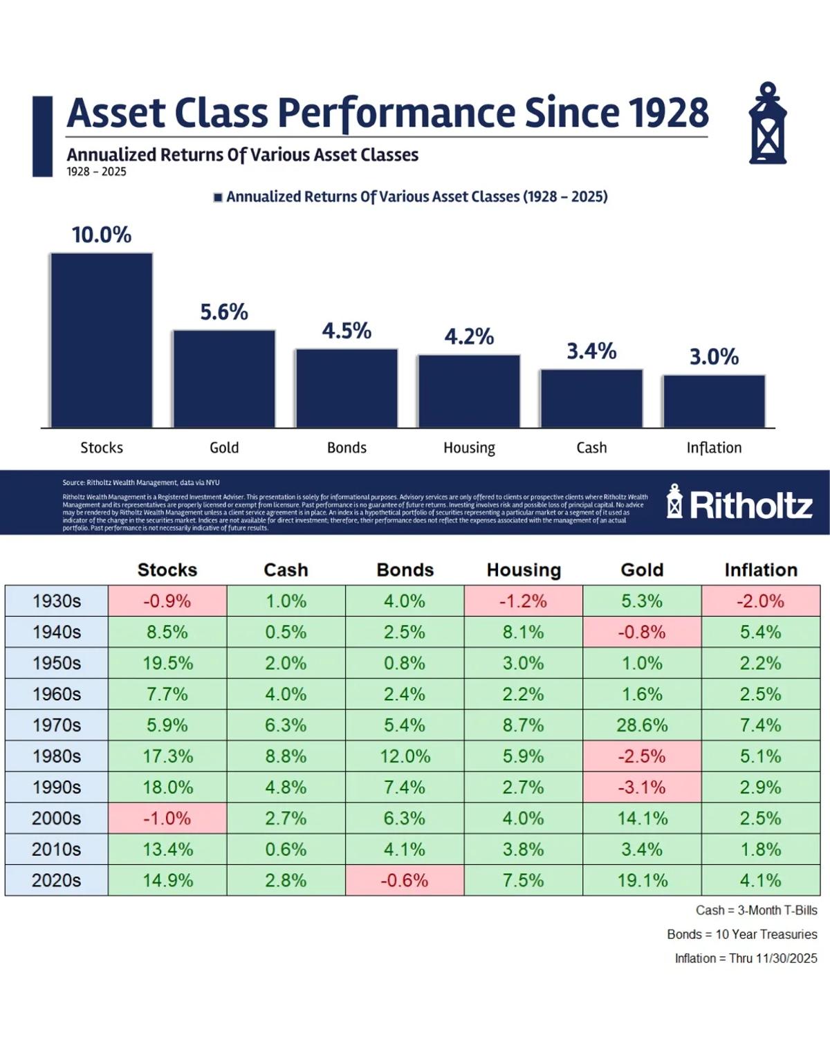 US Stocks Lead 97 Years of Superior Returns
