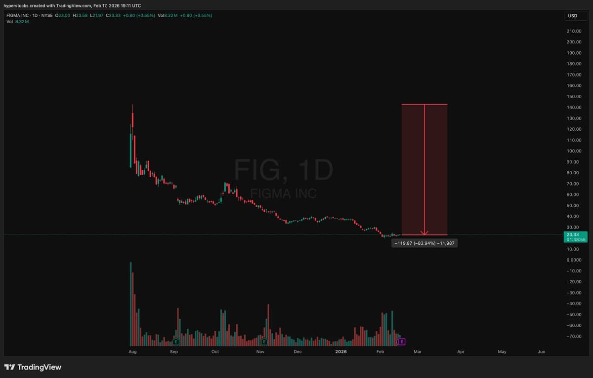 Figma Plummets 83%; Earnings May Be Lifeline