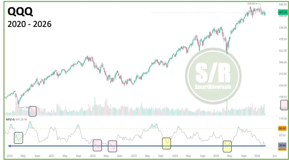 QQQ Money Flow Index Ultra‑Oversold, Bearish Slide Likely Over