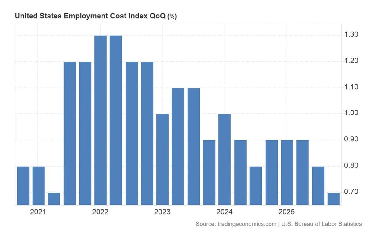 US Employment Costs Rise 0.7%, Lowest Since 2021