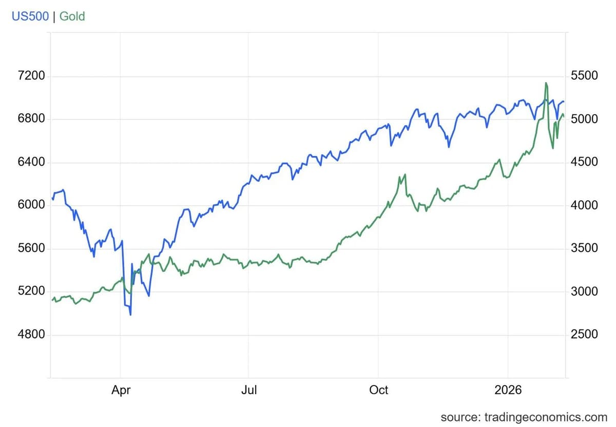 Gold Surge Signals Capital Shift, Not Risk‑On Rally