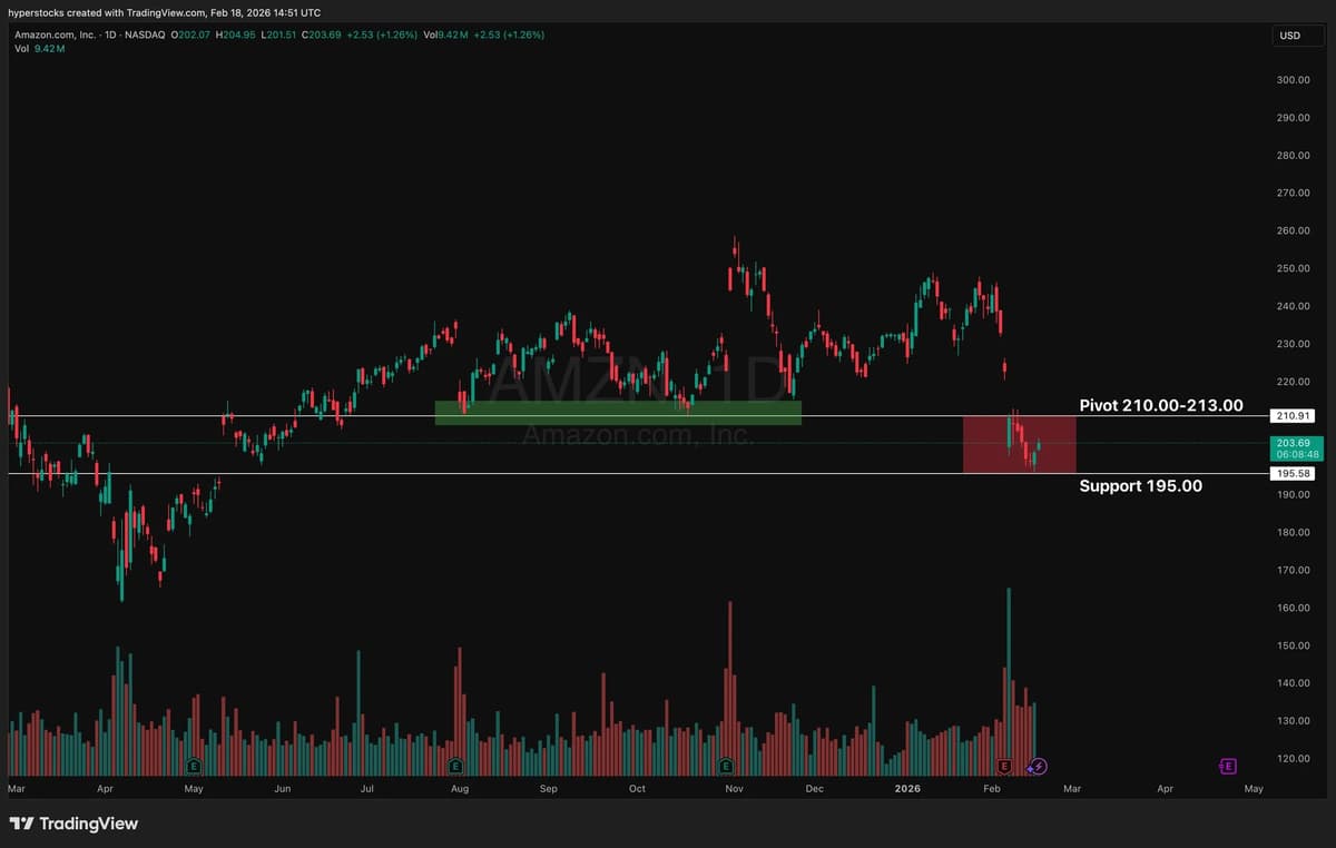 Amazon Slides Below Key Support Amid CapEx Concerns