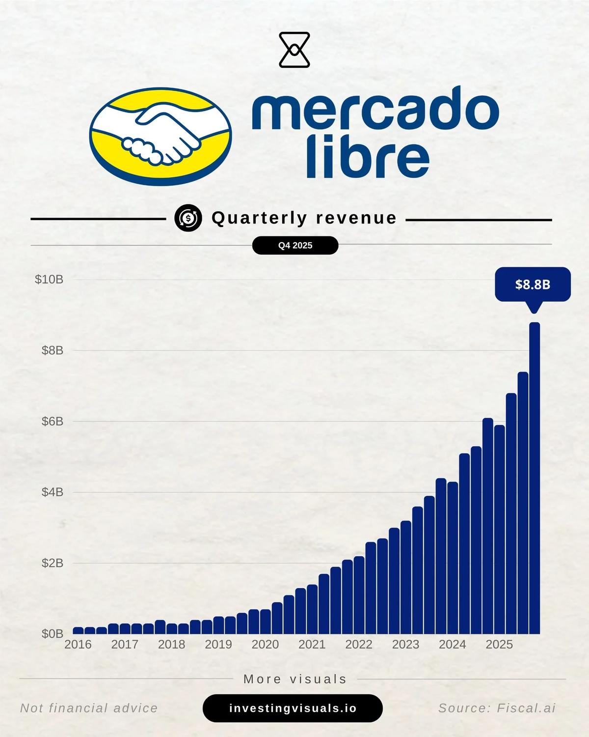 MELI Smashes Q4 Forecast with 42% TPV Surge