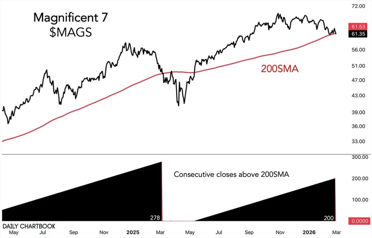 Mag 7 Breaks 200-Day Streak, Falls Below MA
