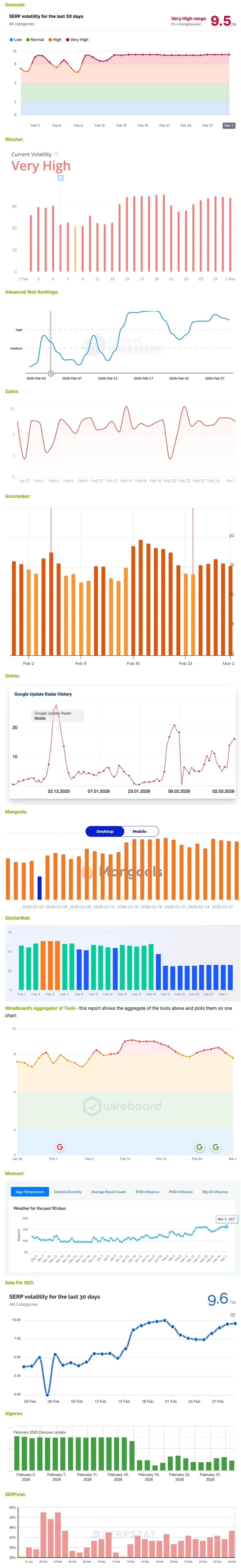 Google Ranking Volatility Remains Extremely High in March