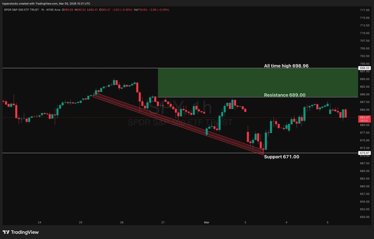 SPY Breakout Above 690 Targets All‑time High