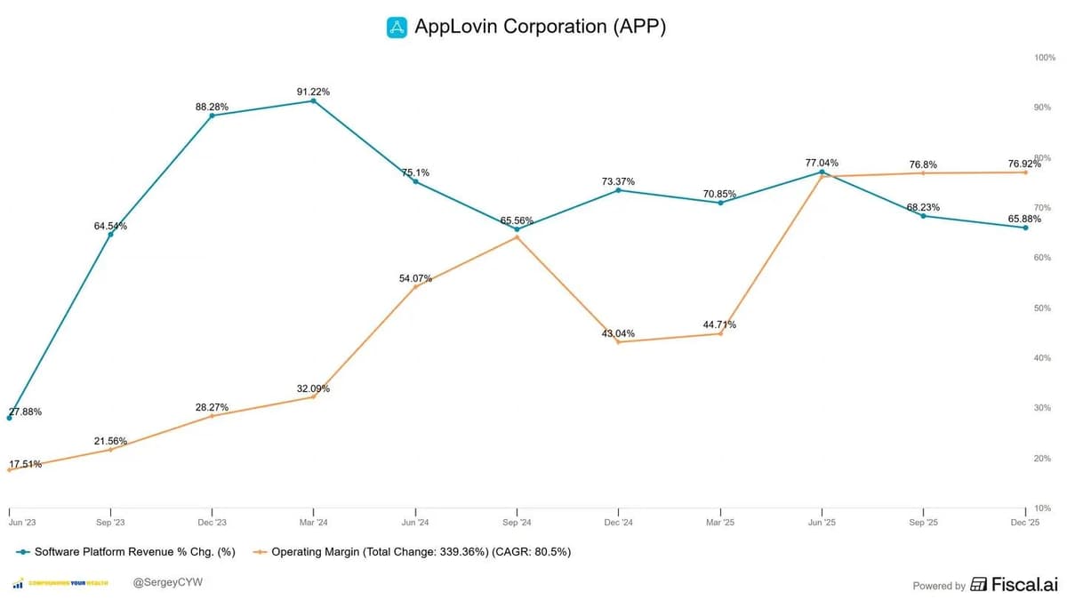 AppLovin's 66% Growth, 77% Margin, Stock Still Falls
