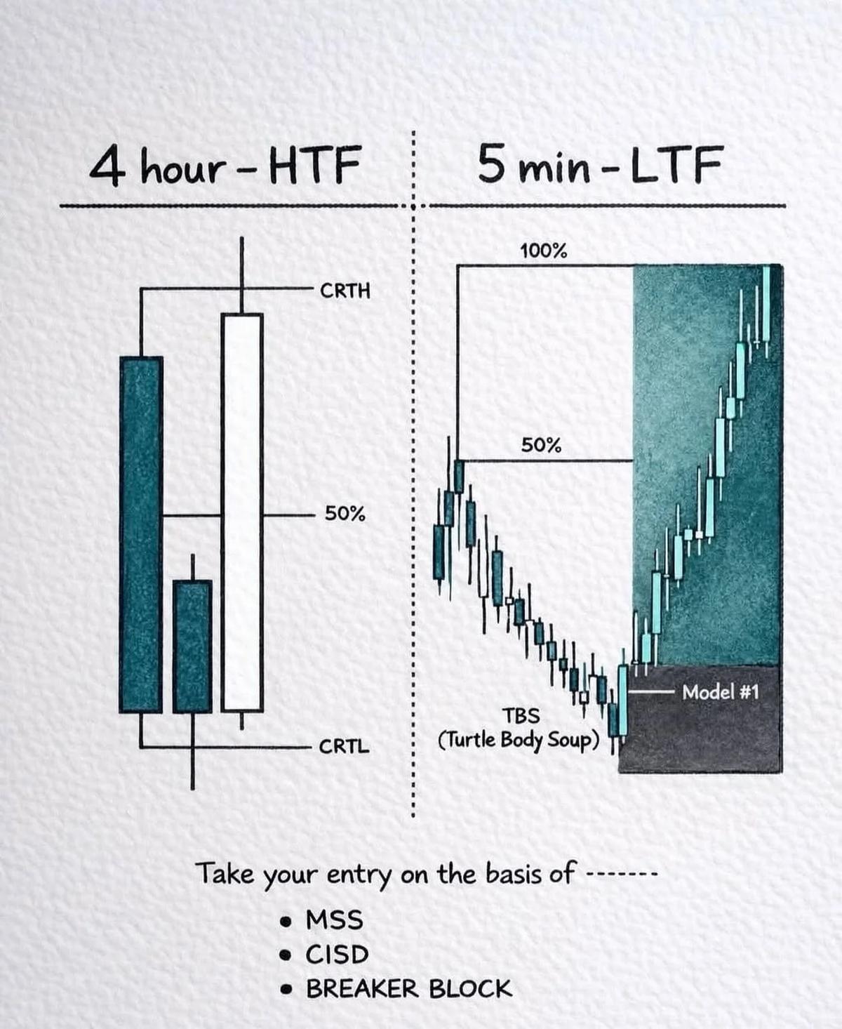 Combine HTF Trend with LTF Entry After Liquidity Grab