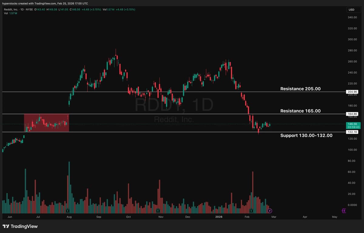 RDDT Tests Support; Bulls Must Break 165 to Recover