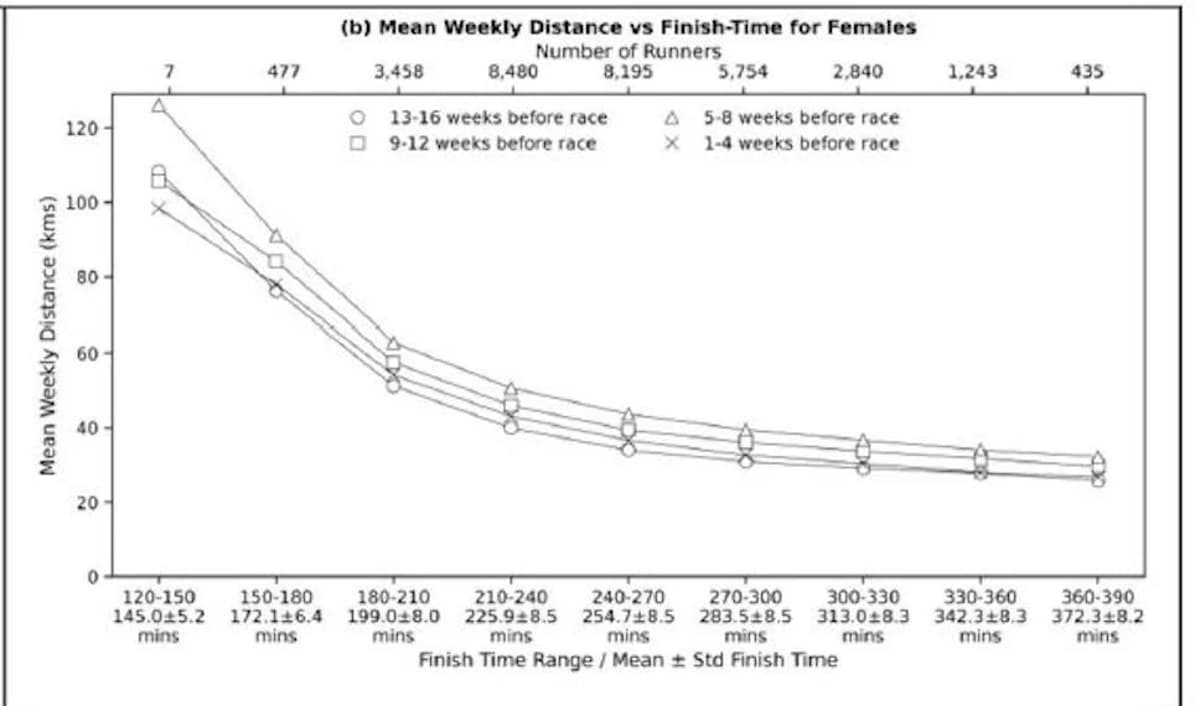 Run More Miles: Faster Marathoners Triple Training Volume