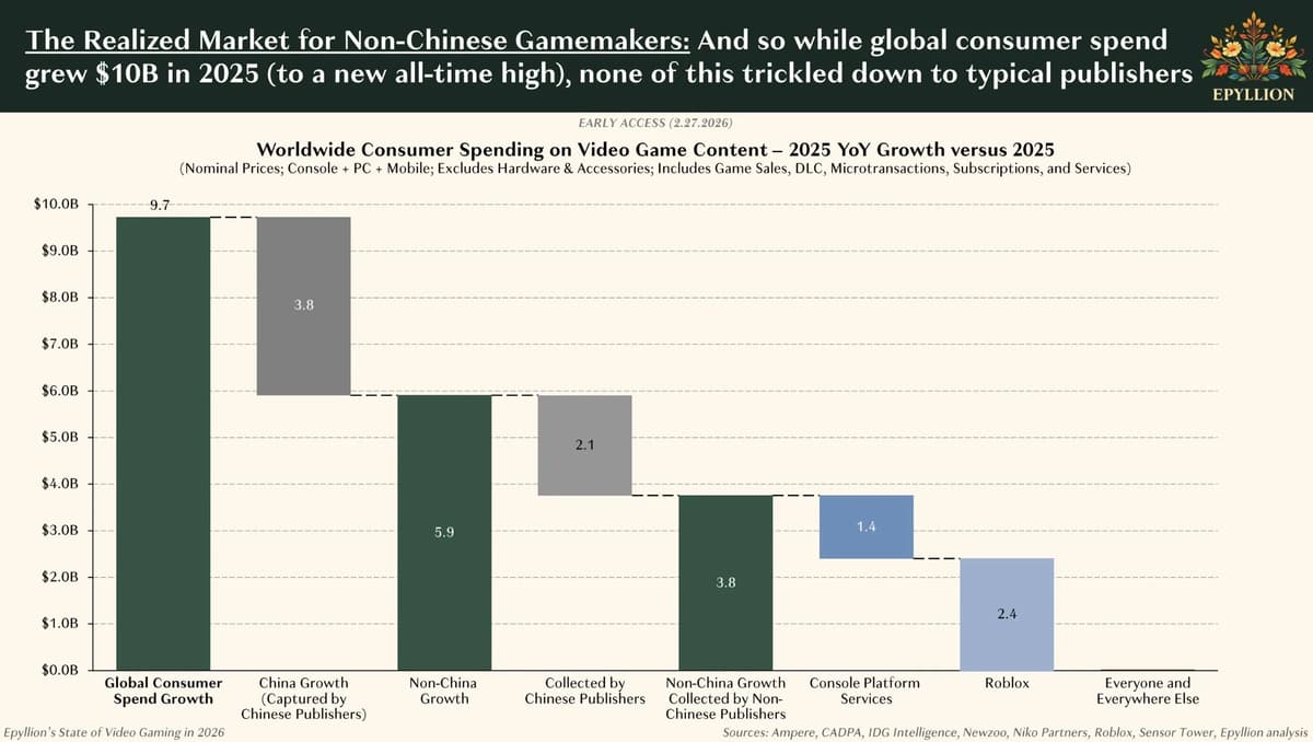 2025 Game Industry Revenue Growth Flatlines Near Zero