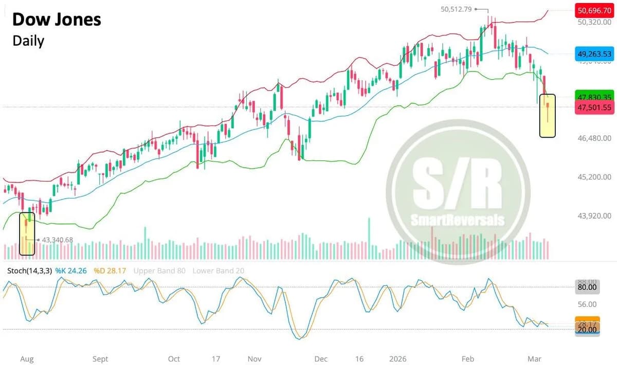Bullish Candle Below Bollinger Signals Dow Bounce