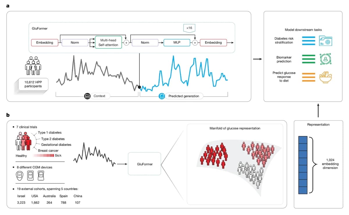 Continuous Glucose Sensor Outperforms HbA1c in Predicting Disease
