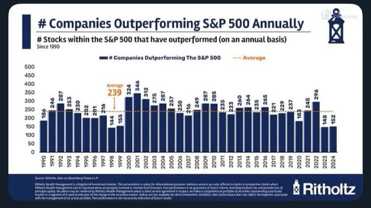 Tech Pullback Could Let Most S&P 500 Outperform