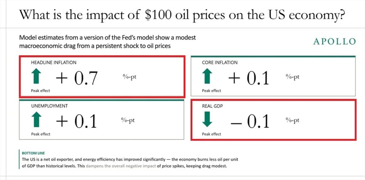 High Oil Prices Slightly Lift Inflation, Minimal GDP Hit