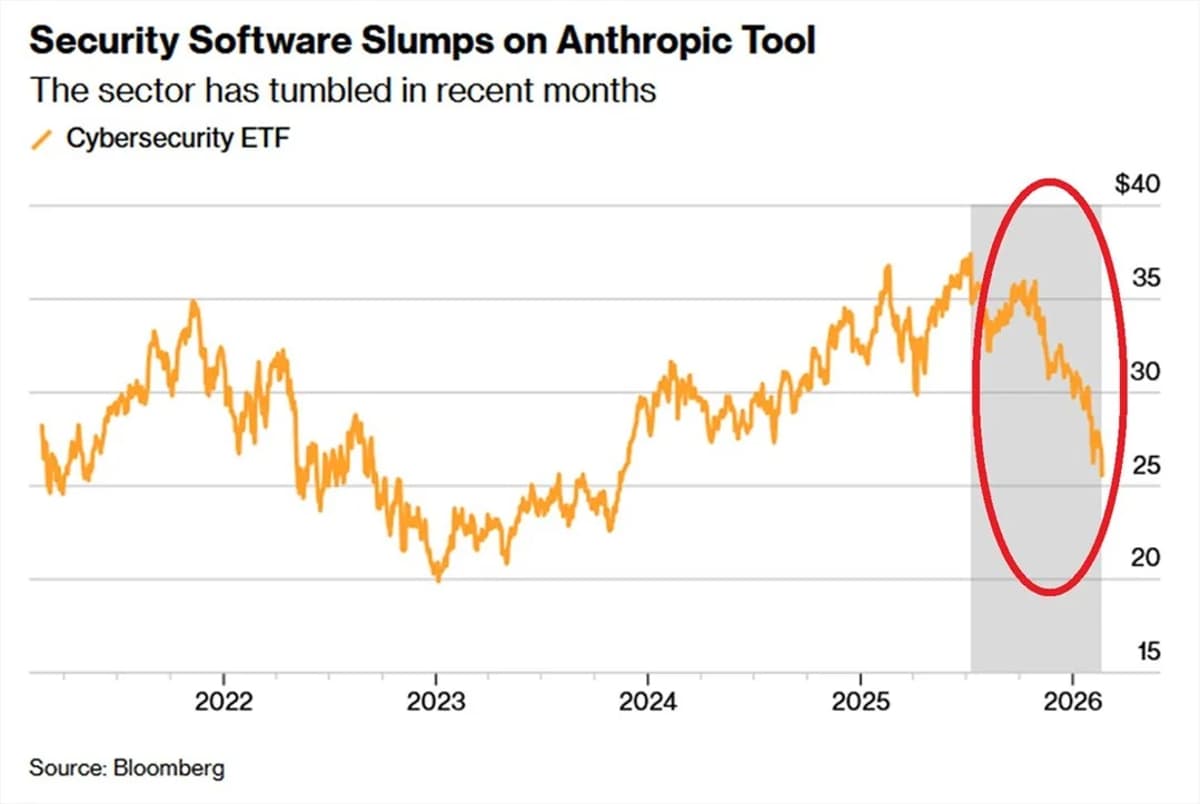 AI Security Tool Triggers Sharp Drop in US Cyber Stocks