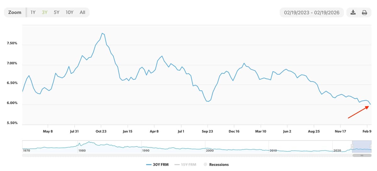 Rates Dip to 2022 Lows, Sales Still Lagging