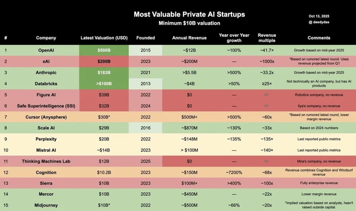 OpenAI's 41x Valuation Makes Sense Against $0 Rivals