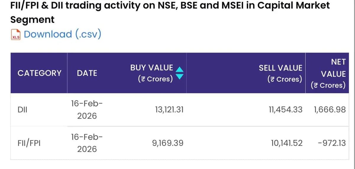 DII Buying Offsets FII Selling, Keeping Nifty Afloat