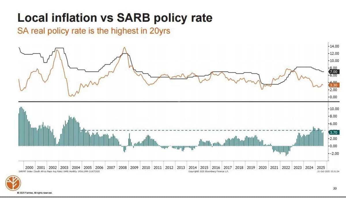 South Africa's Record Real Rates Prompt Slow, Steady Cuts