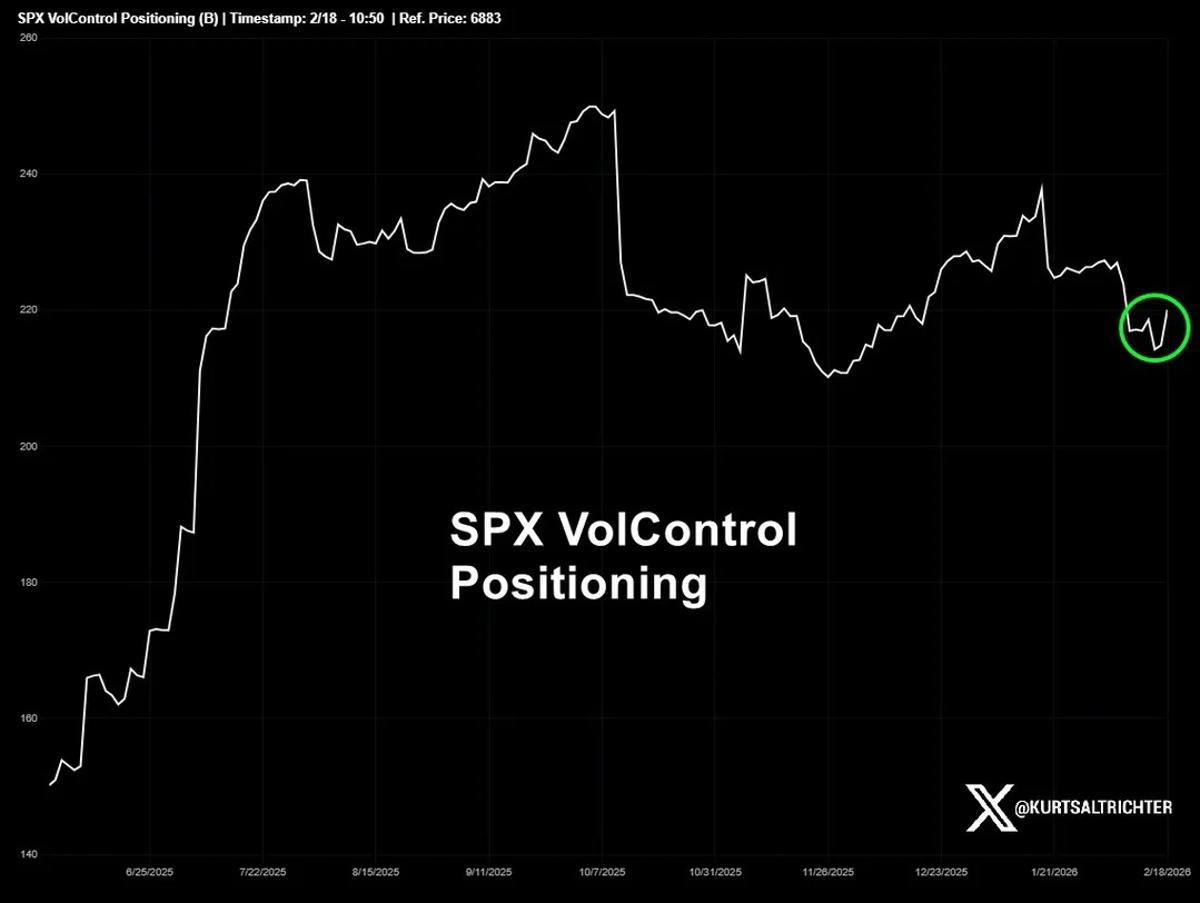 Cooling Volatility Triggers Vol‑Control Funds to Add Equity