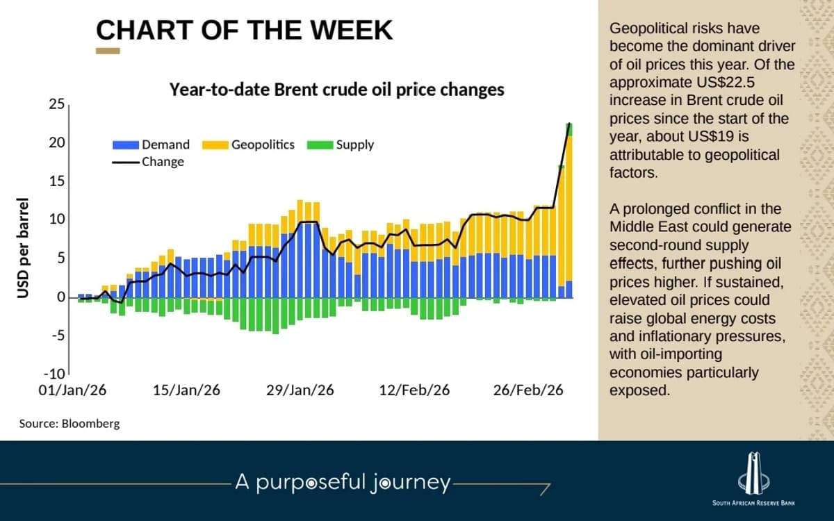 SARB Rules Out Rate Cuts, Hikes Possible Amid Tensions