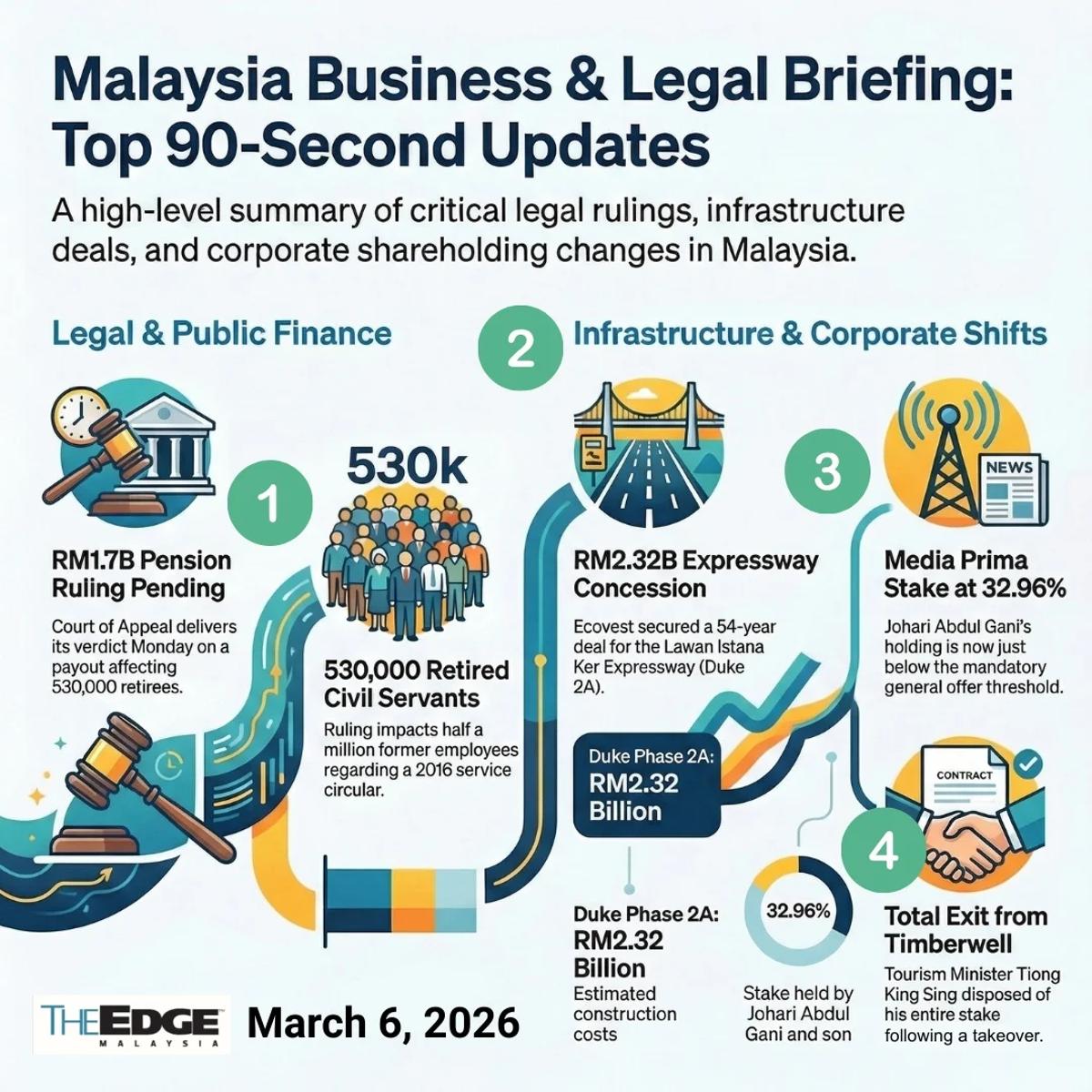 Malaysia Sees Major Corporate and Legal Shifts