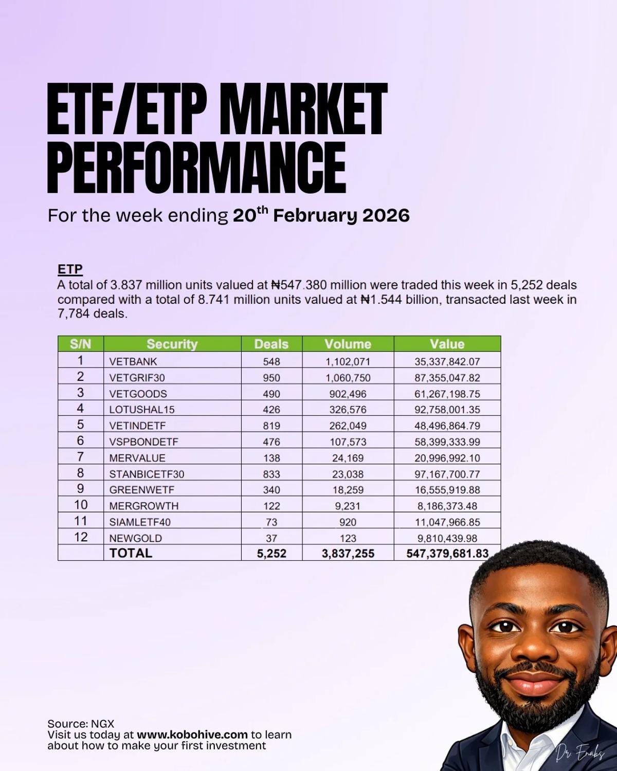 ETF/ETP Trading Volume Halves in Weekly Pullback