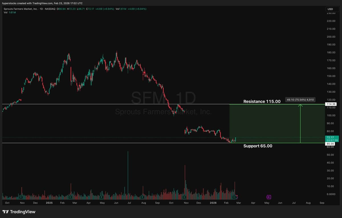 SFM Holds at $65 Amid Steady Growth and Store Expansion