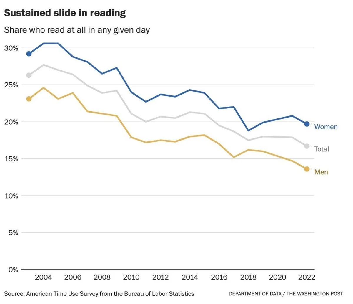 More Books, Fewer Readers: A Growing Reading Crisis