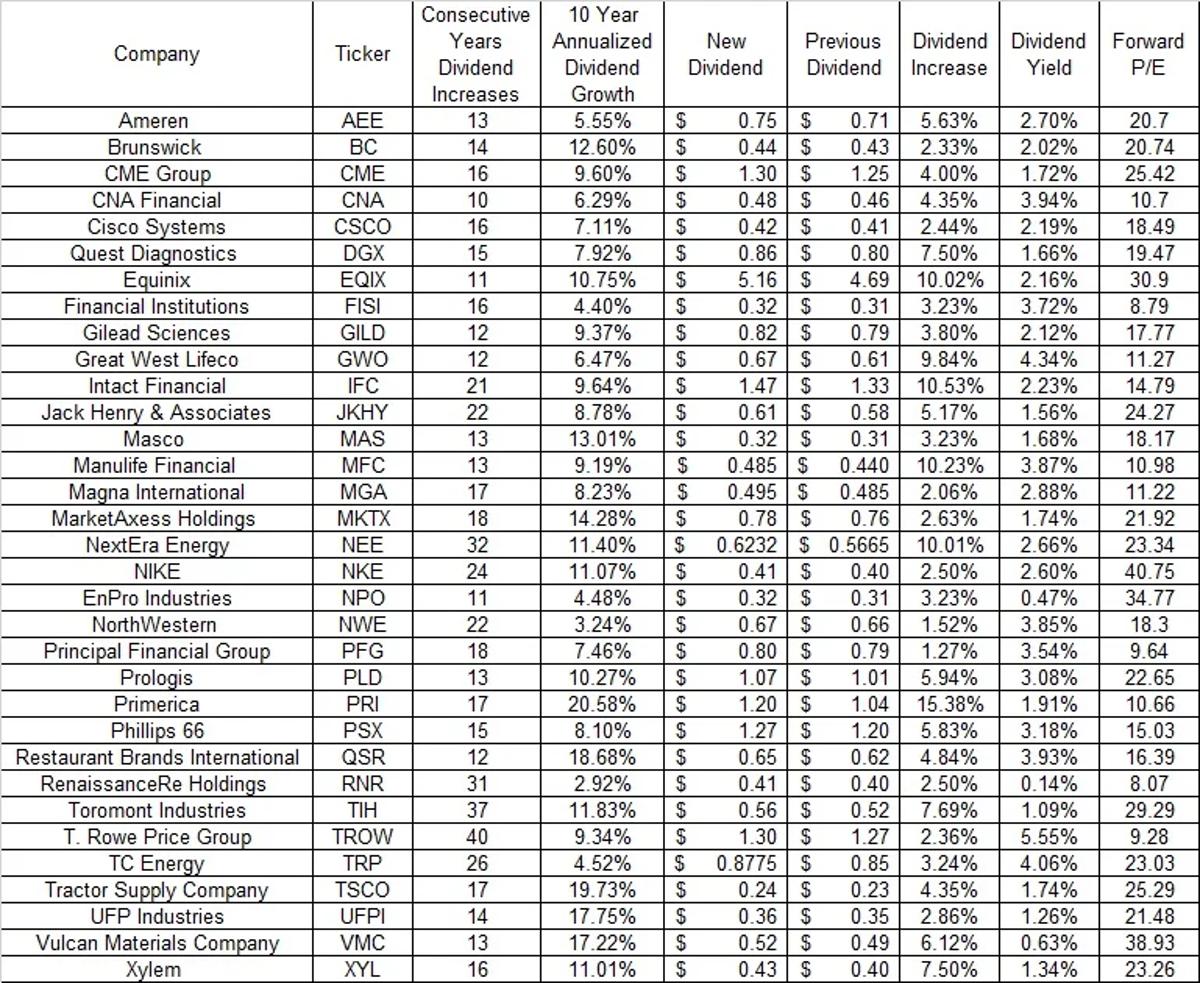Record 76 Dividend Hikes, 33 Sustain Decade‑long Growth