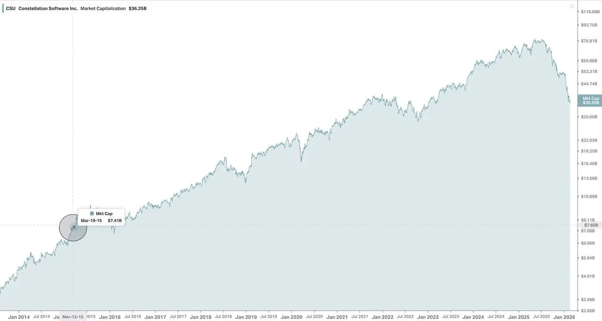 Topicus Mirrors 2015 Constellation Software Valuation