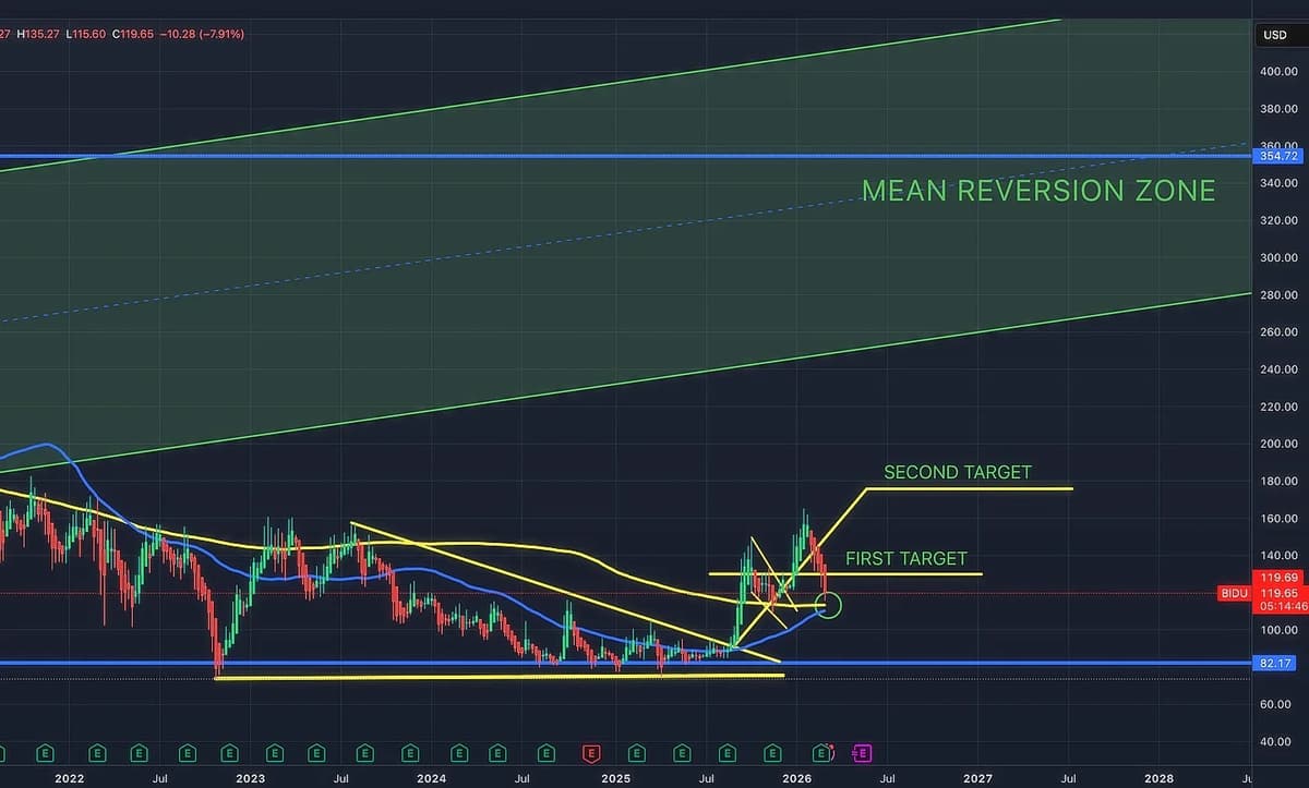 BIDU Near 200‑WMA Support, ARK Buys
