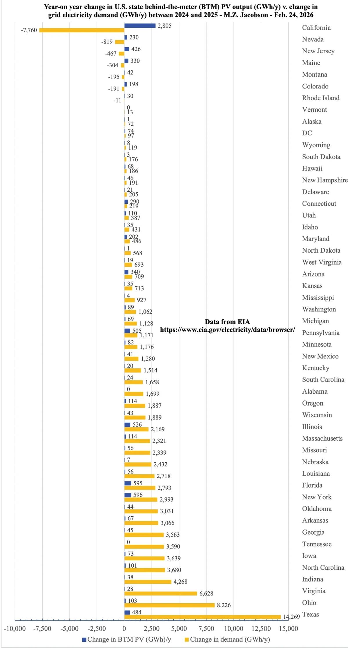 Behind‑Meter Solar Cuts California Grid Demand Amid EV Surge