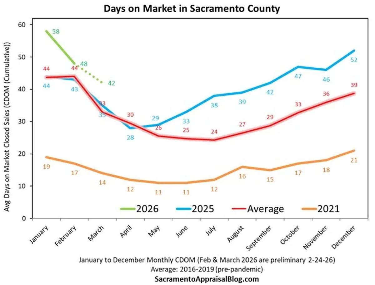 Spring Accelerates Sales: Days on Market Drop