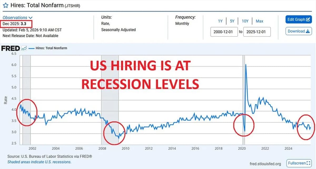 US Hiring Slumps to Recession-Level, Job Market Fragile