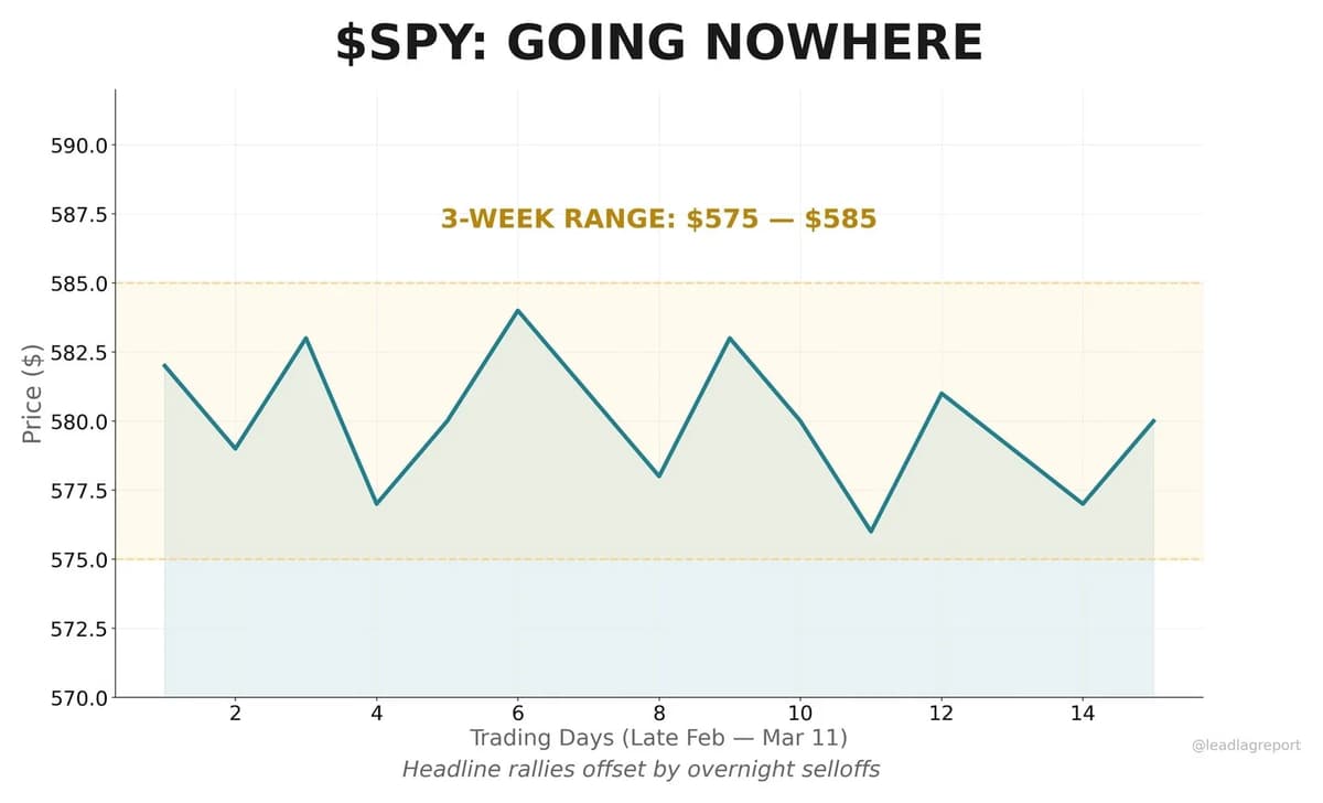 Flat SPY Signals Indecision, Not Stability, Ahead
