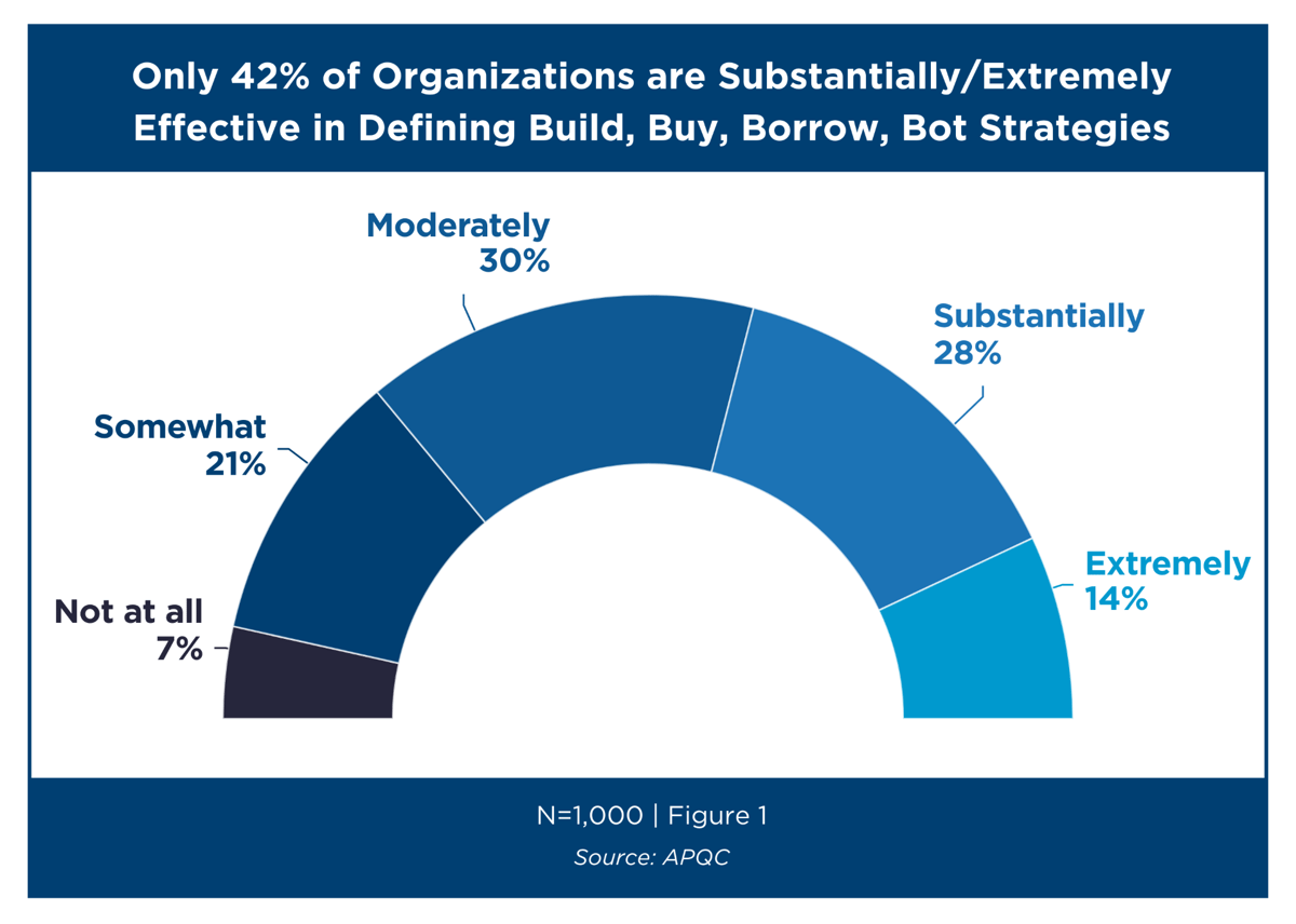 Build, Buy, Borrow or Bot? Making Faster, Smarter Workforce Decisions