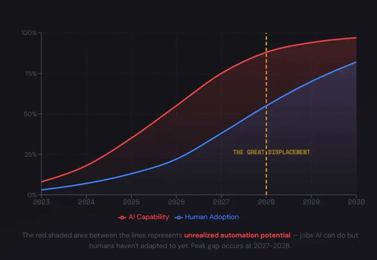 When Will AI Take Your Job? This Tool Thinks It Knows