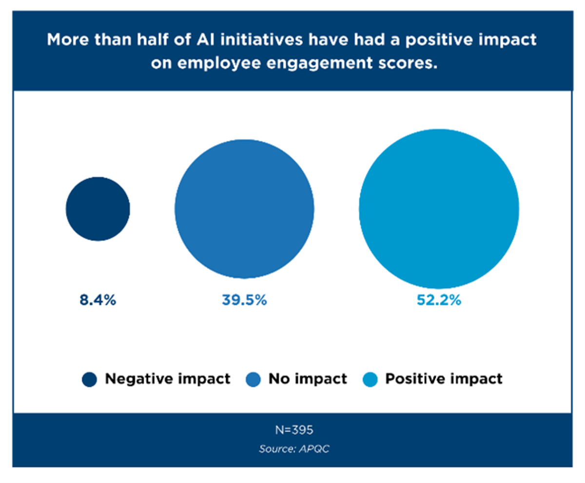Why AI Improves Employee Engagement for some Organizations and How to Make It Work for Yours