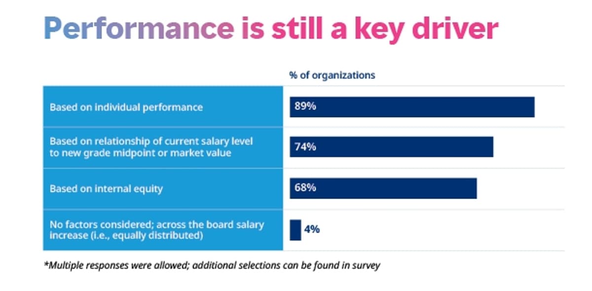 Despite Headlines, ‘Peanut Butter’ Pay Raises Remain Rare: Mercer