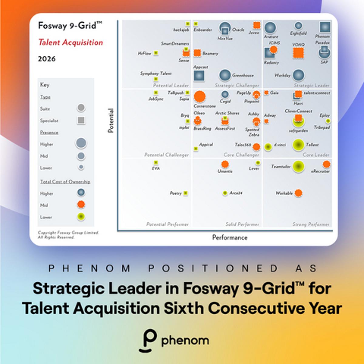 Phenom Positioned as Strategic Leader in Fosway 9-Grid™ for Talent Acquisition Sixth Consecutive Year
